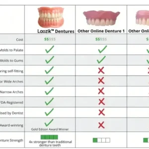 Laozik™-Advanced Custom-Fit Functional Dentures