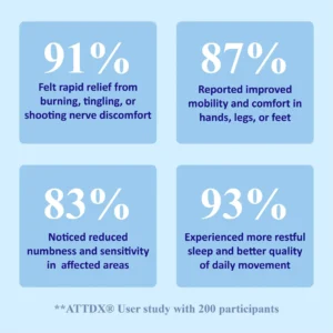 ATTDX® NumbRelief Neuropathy Treatment Cream
