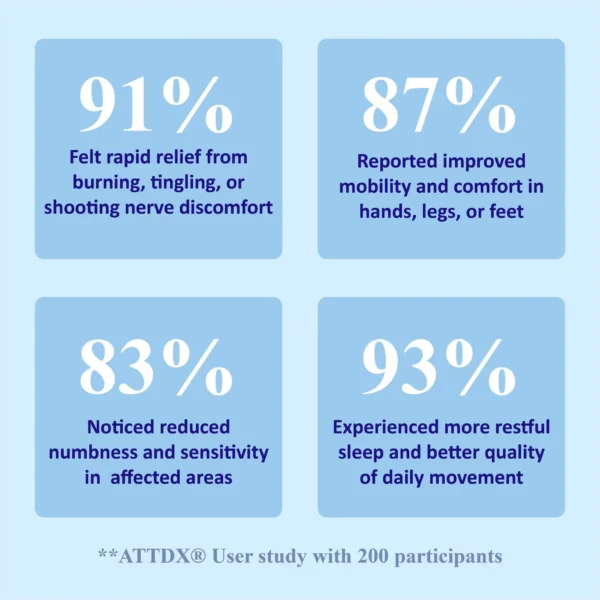 ATTDX® NumbRelief Neuropathy Treatment Cream
